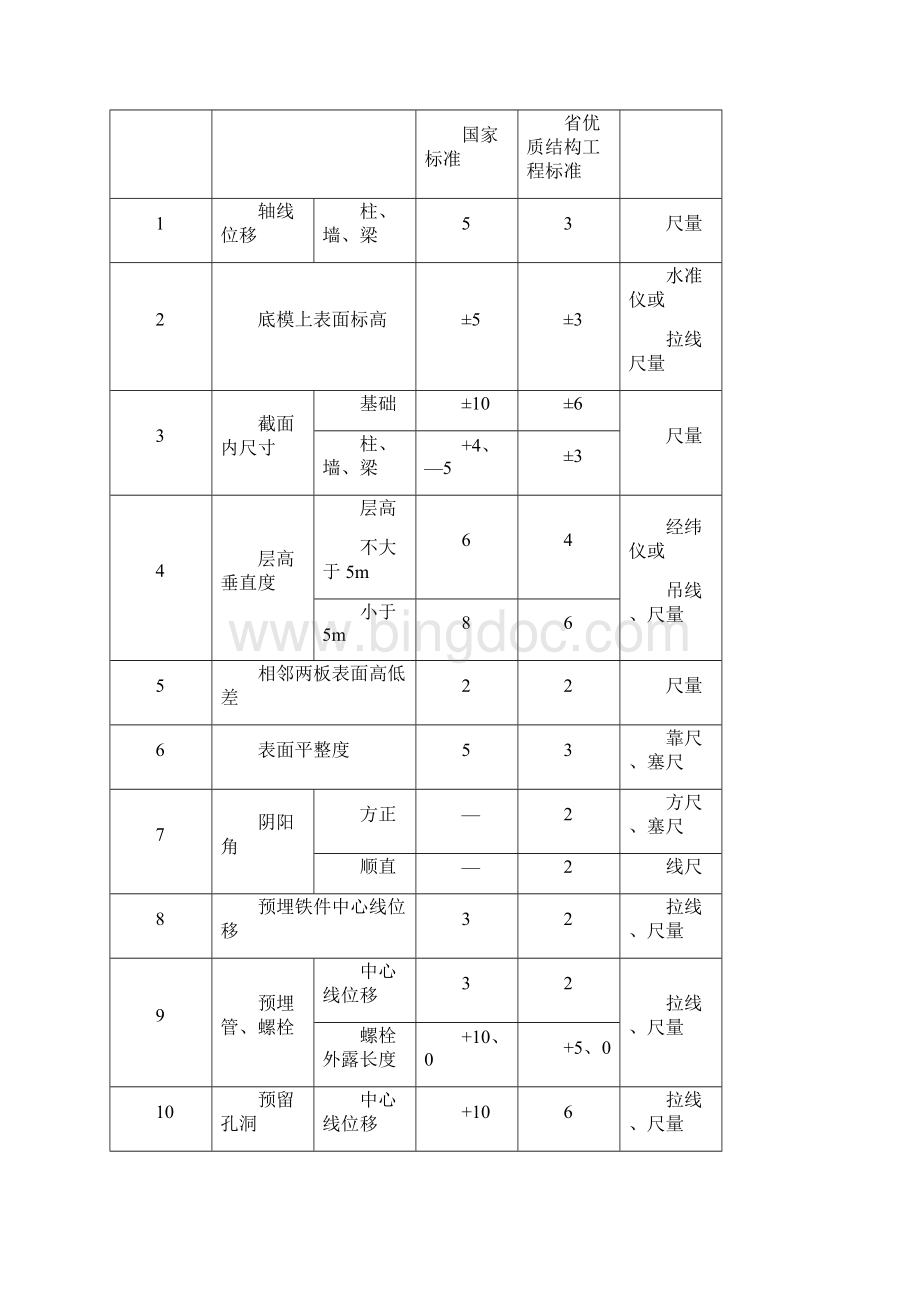 建筑工程规范允许偏差一览表土建净高偏差规范范本模板.docx_第3页