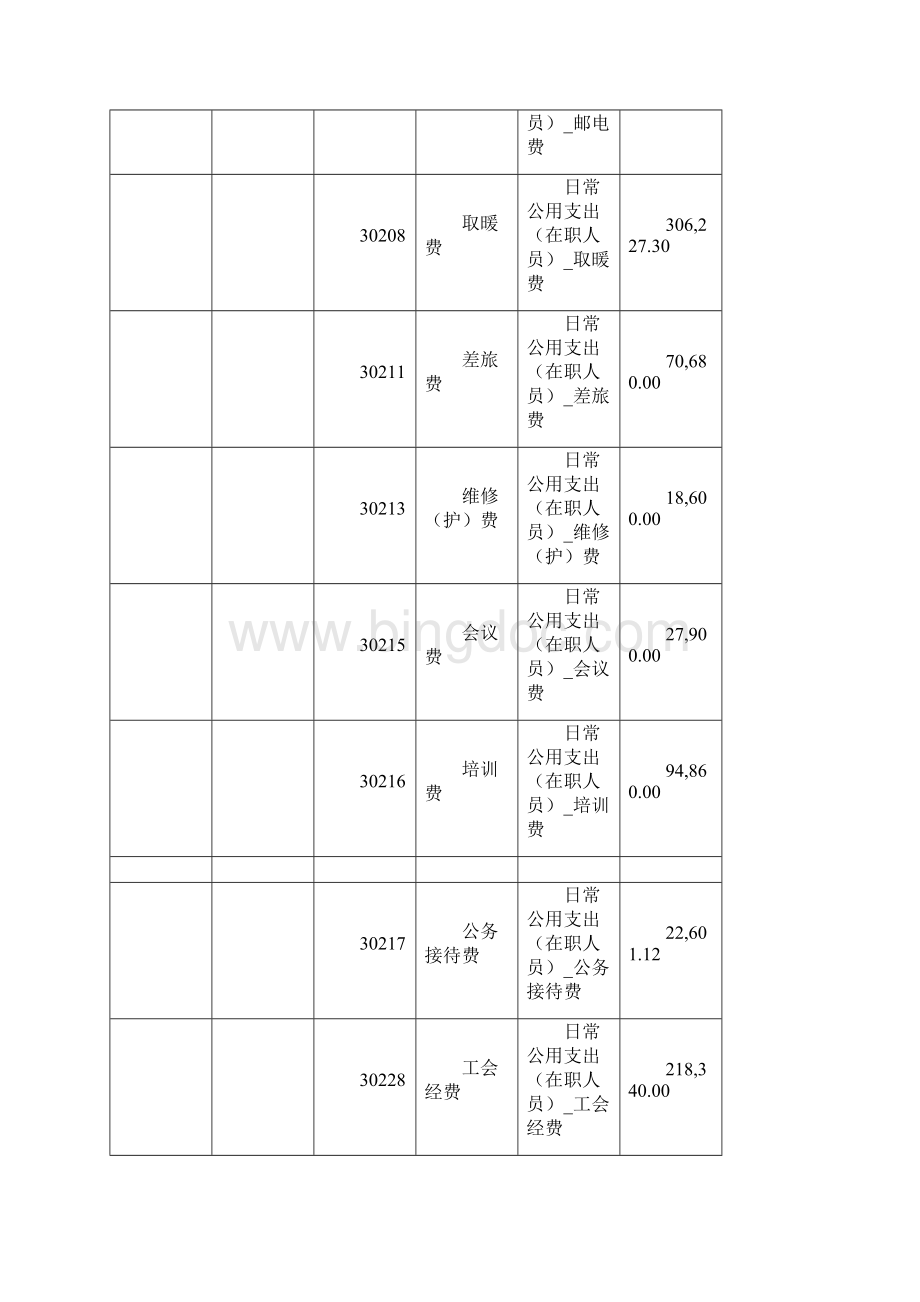 一般公共预算基本支出情况表.docx_第3页