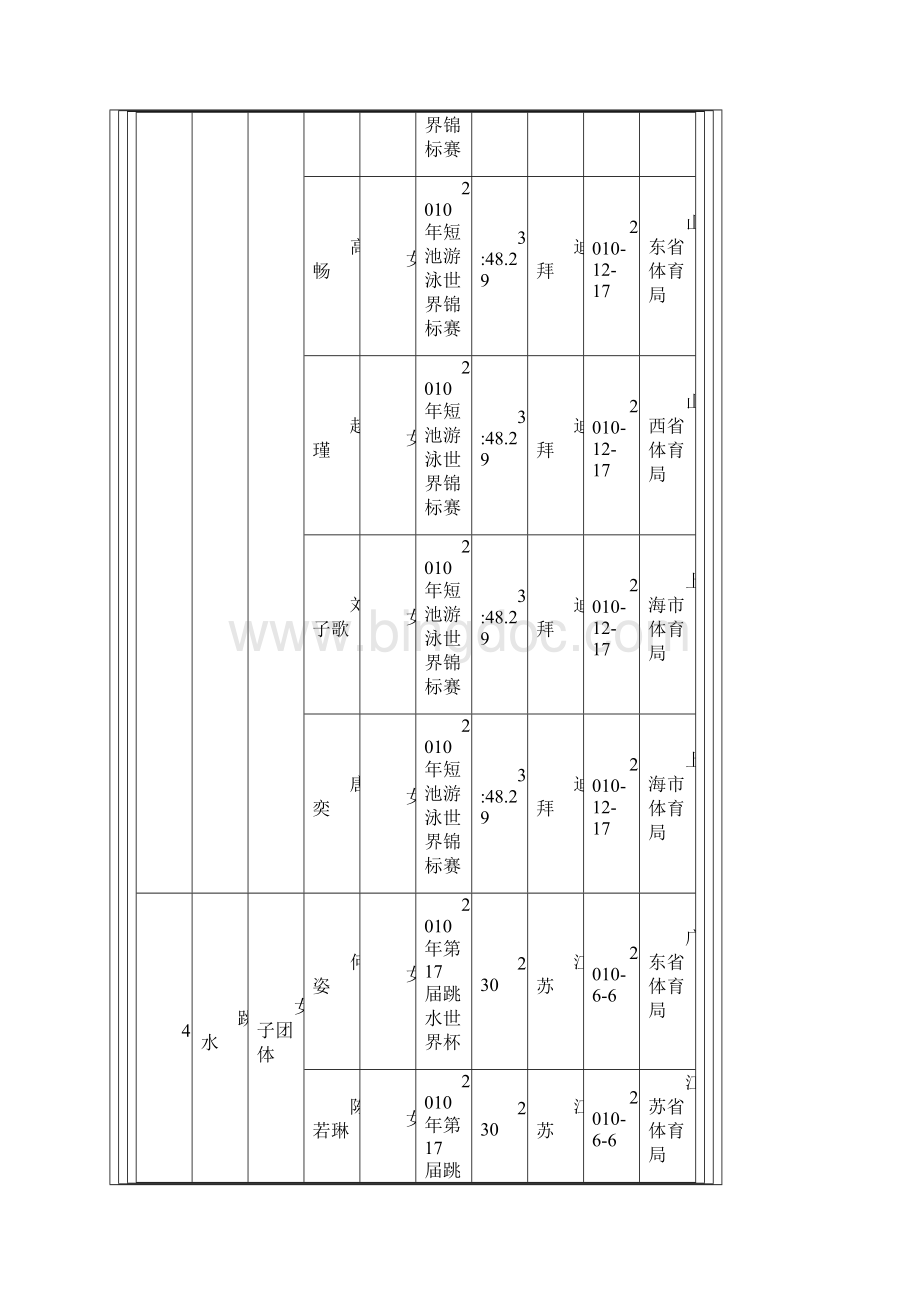 我国运动员获世界冠军统计.docx_第3页