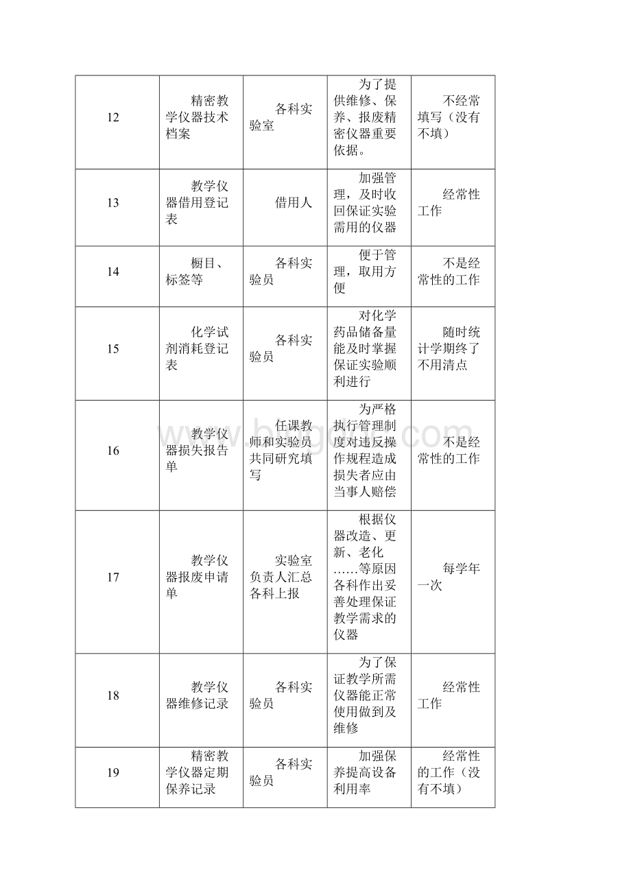 实验室管理表格.docx_第3页