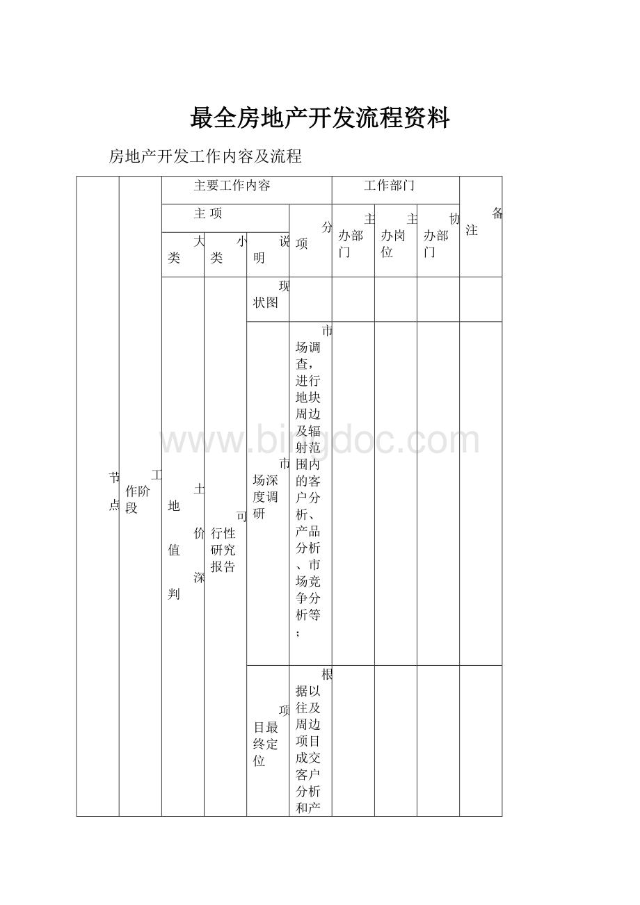 最全房地产开发流程资料.docx_第1页