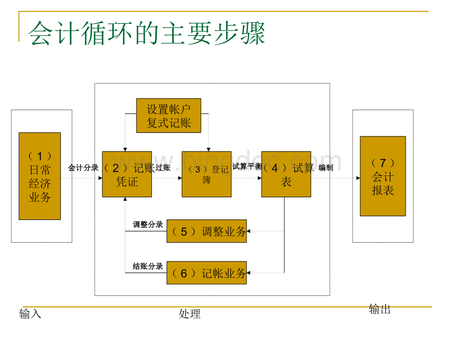 财务会计与科目管理知识循环分析.pptx_第2页