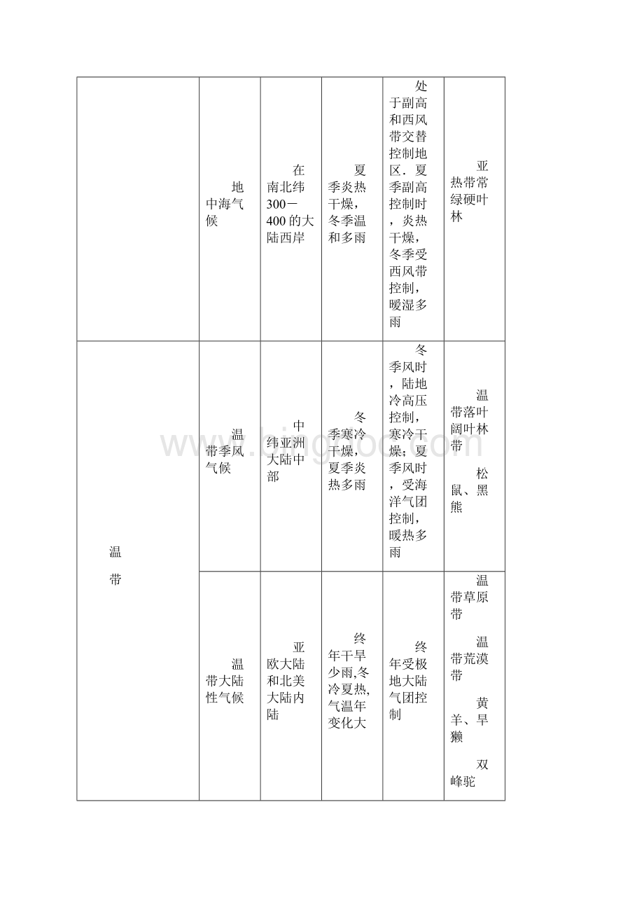 世界气候类型特点和分布之欧阳化创编.docx_第3页