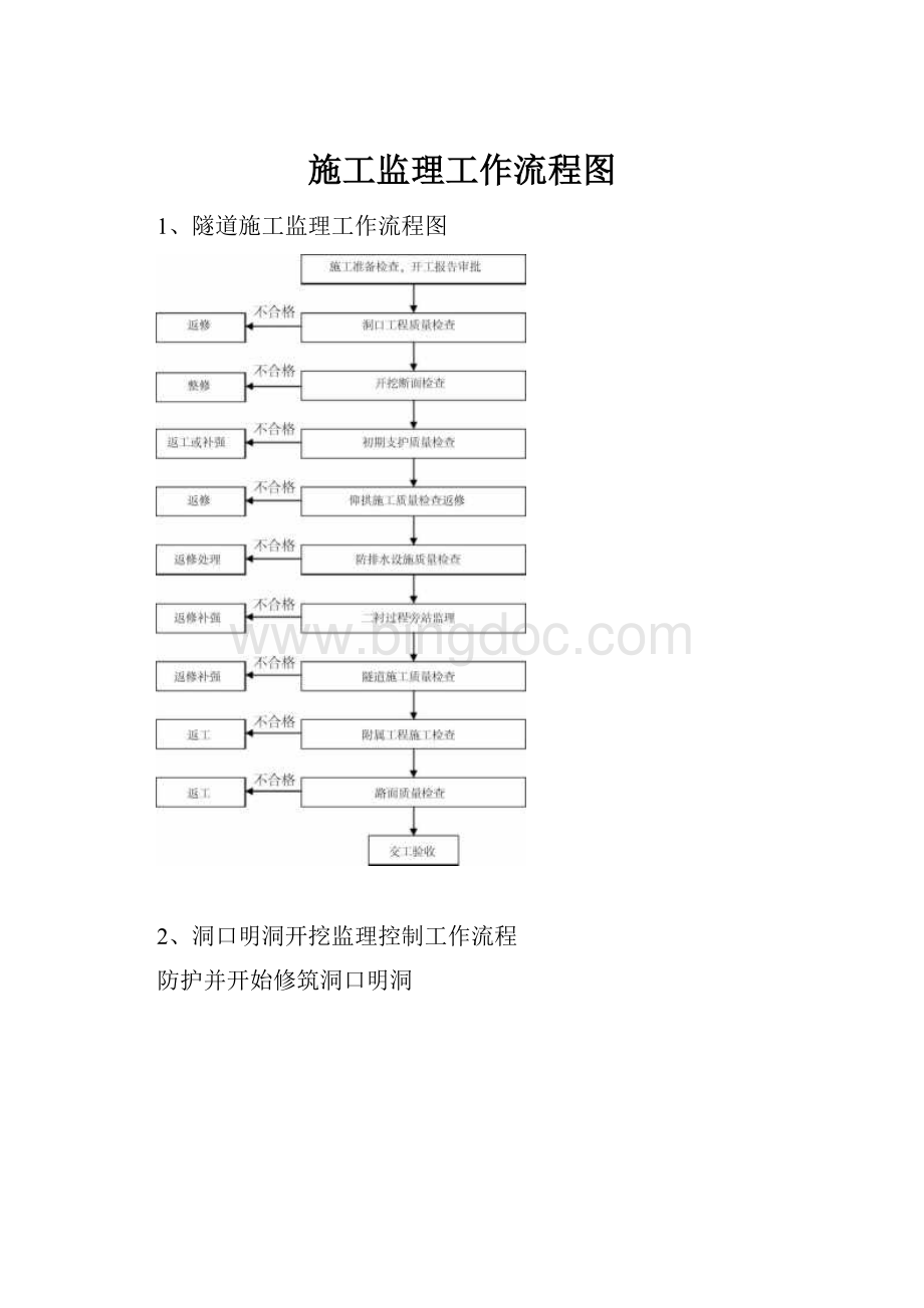 施工监理工作流程图.docx