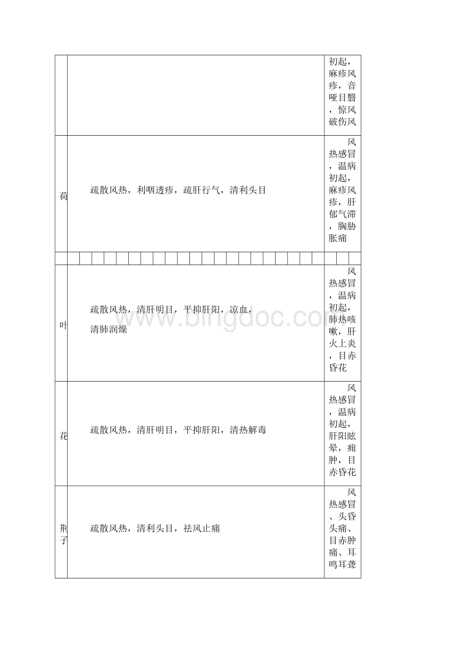 中药学整理资料电子版.docx_第3页