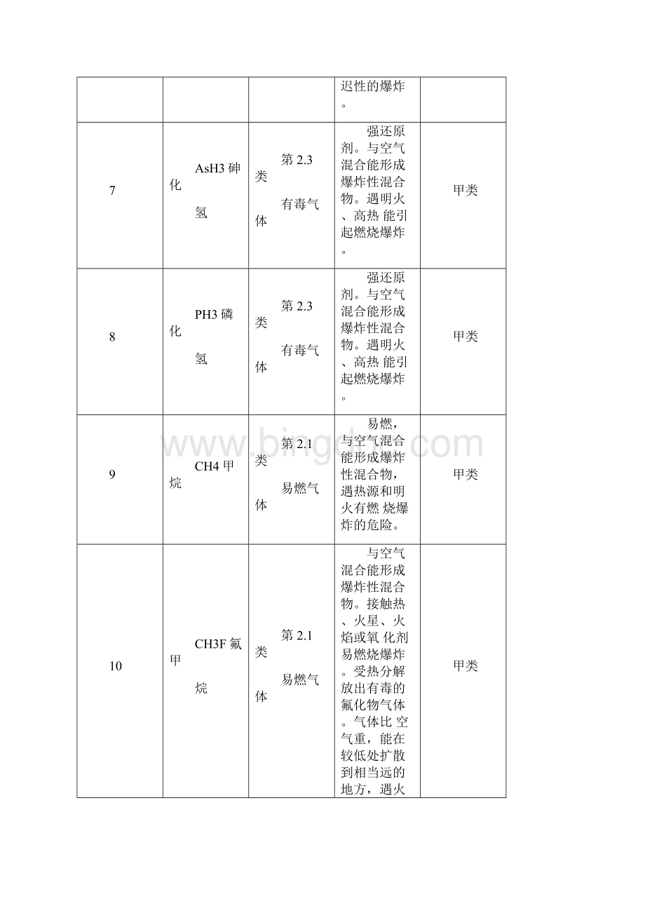 危险化学品的火灾危险性及燃爆特性.docx_第3页