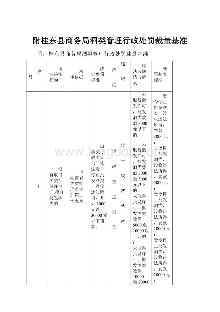 附桂东县商务局酒类管理行政处罚裁量基准.docx_第1页