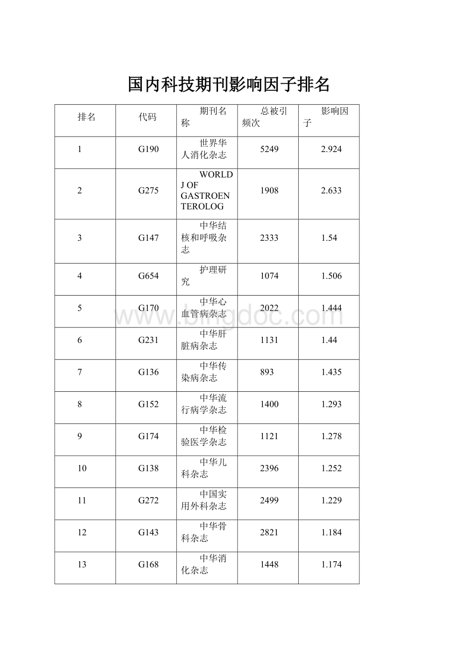 国内科技期刊影响因子排名.docx