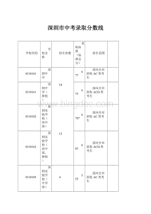 深圳市中考录取分数线.docx