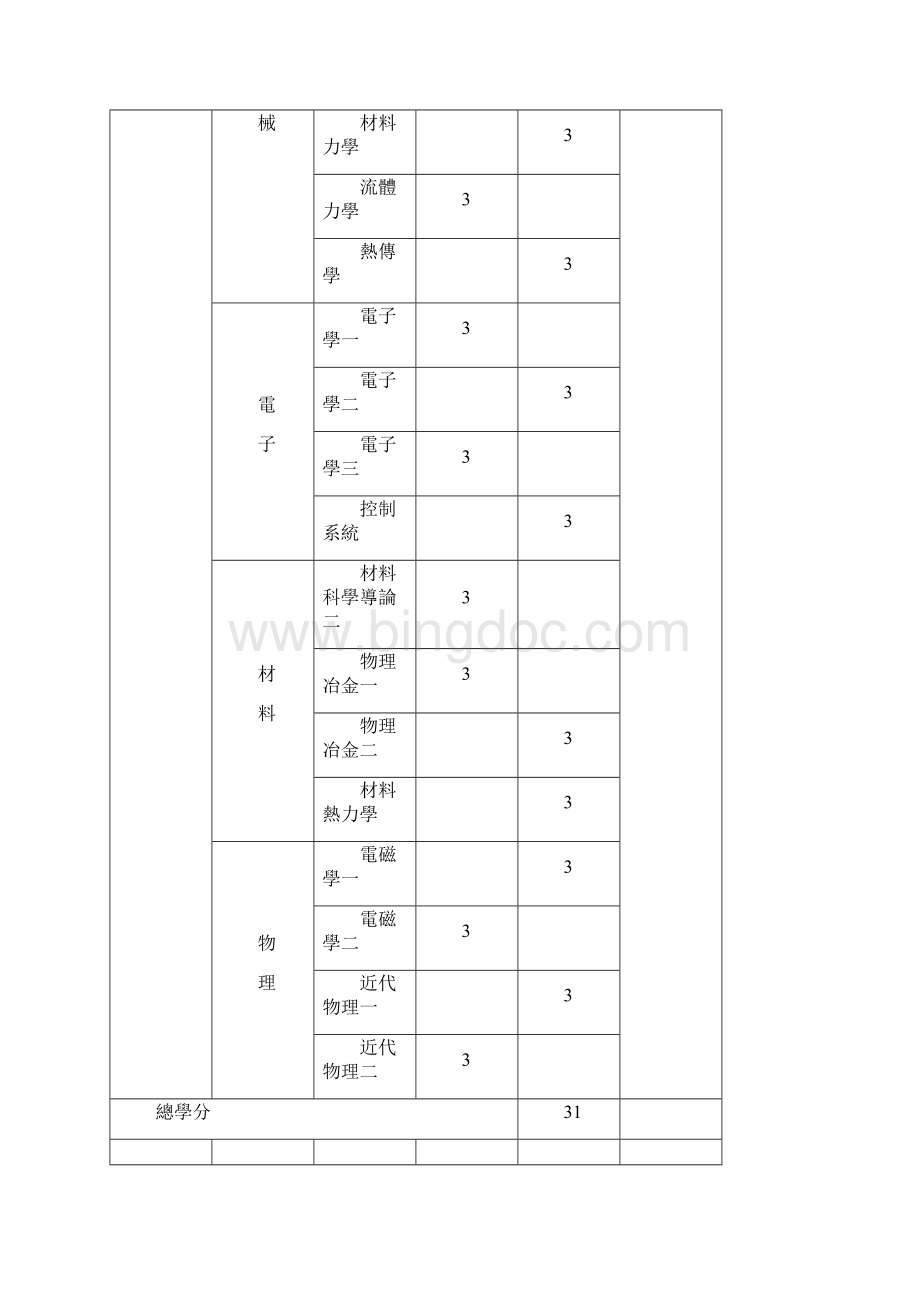 101学入学院学士班学生第二专长课程表.docx_第2页