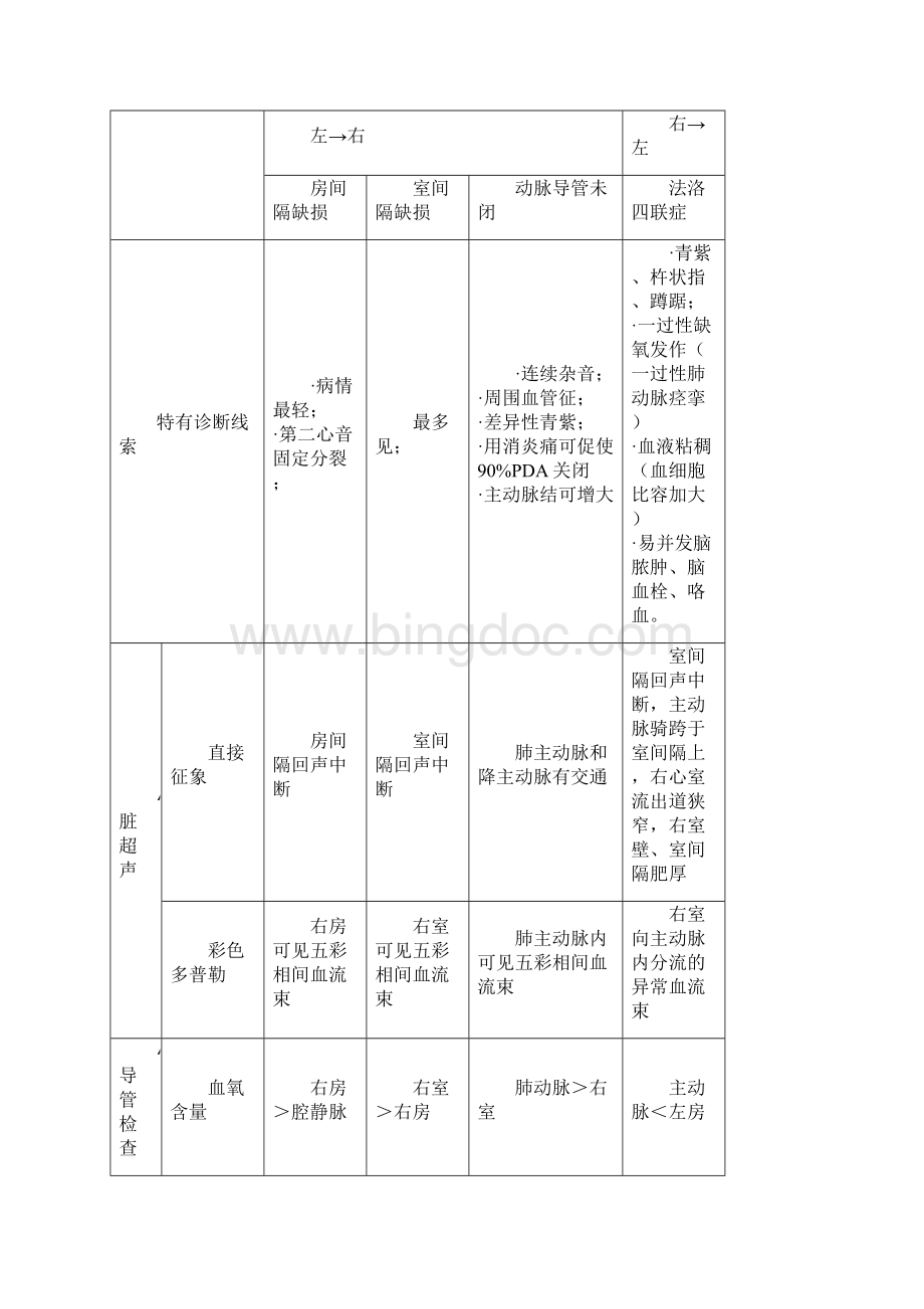 临床执业医师考试儿科学考点串讲先心病.docx_第3页