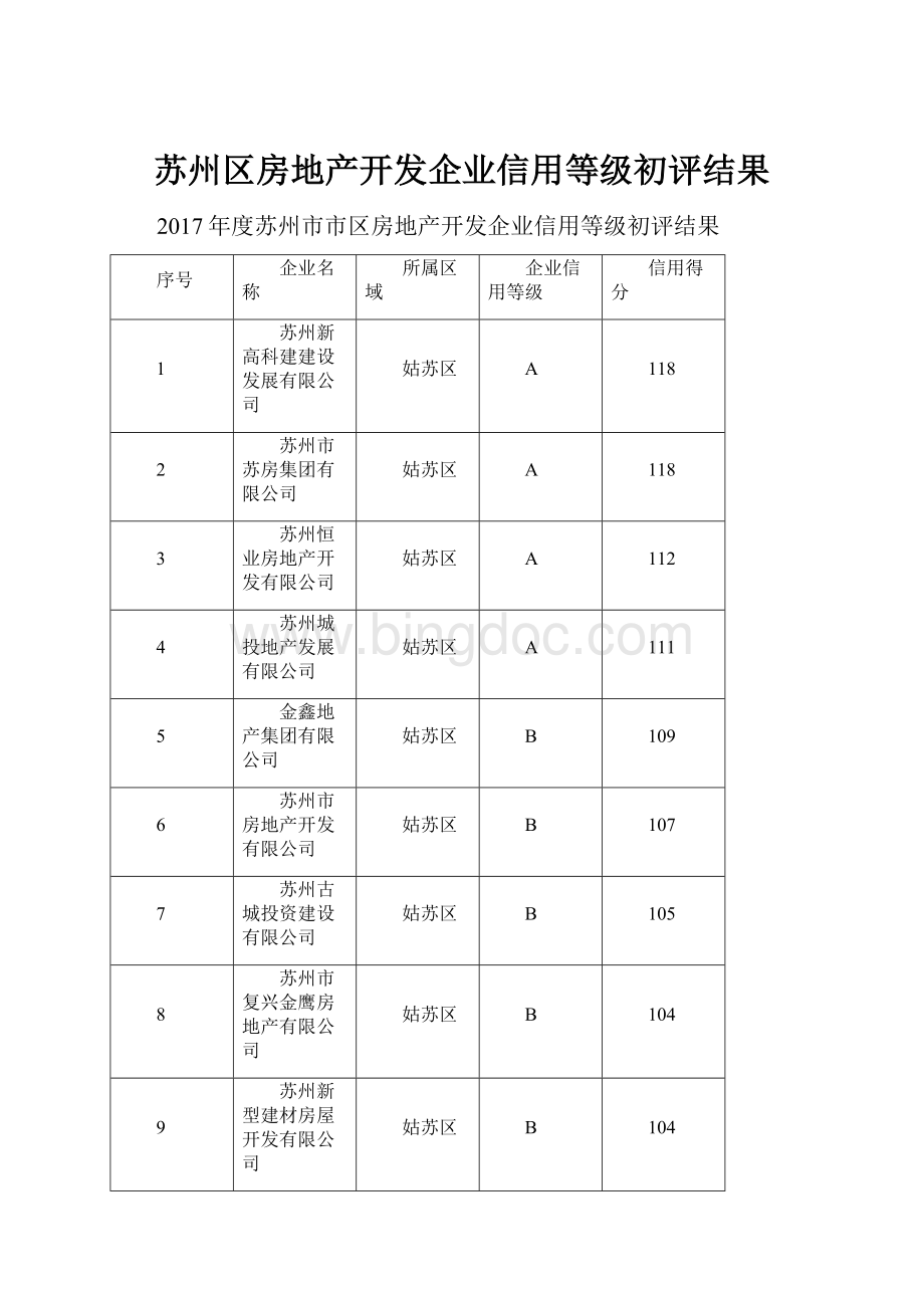 苏州区房地产开发企业信用等级初评结果.docx