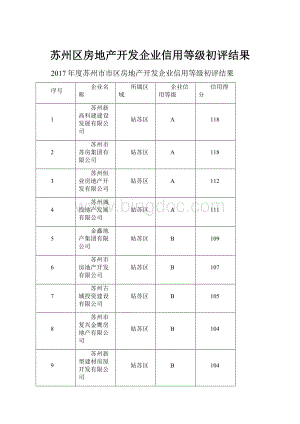 苏州区房地产开发企业信用等级初评结果.docx