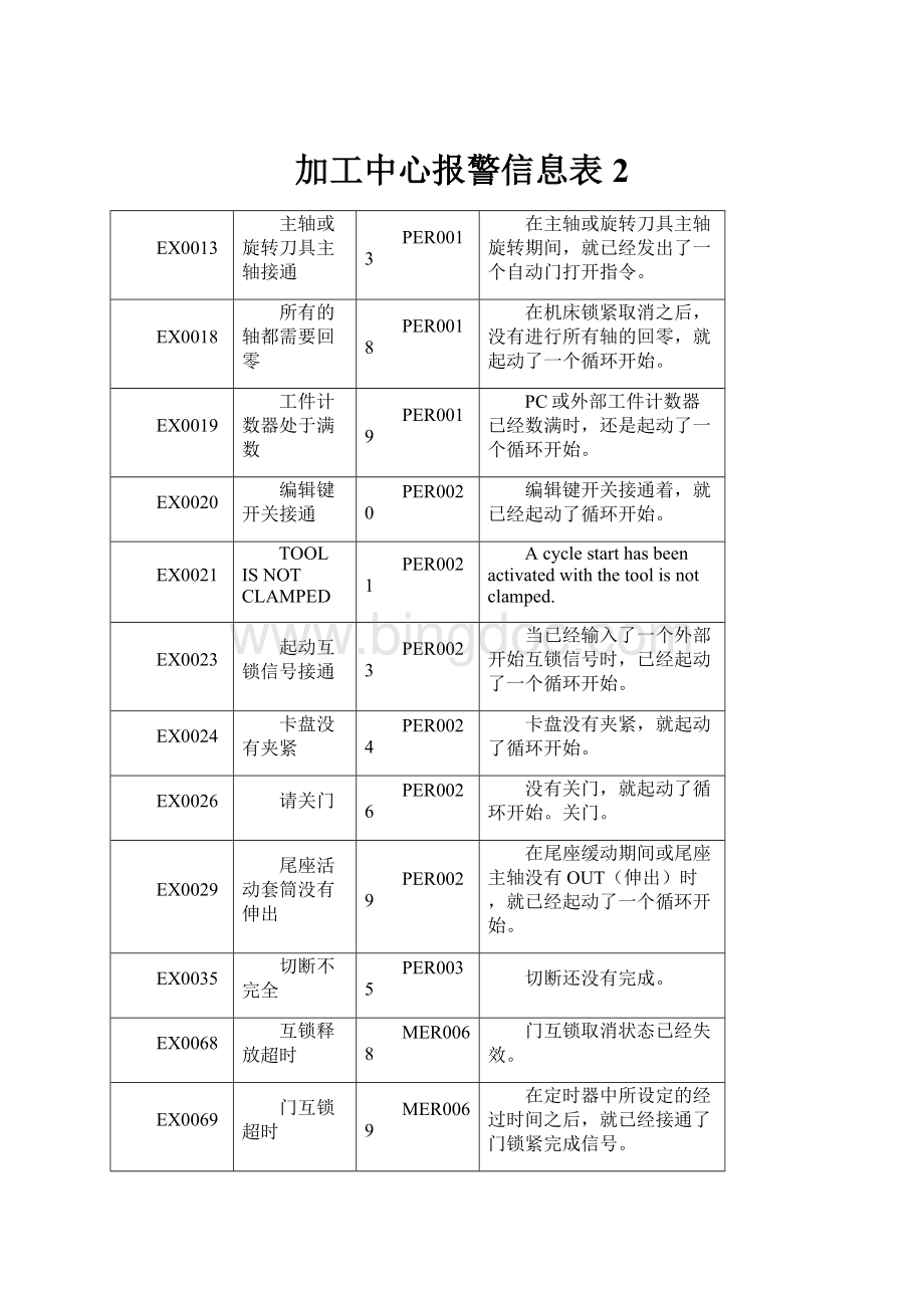 加工中心报警信息表 2.docx