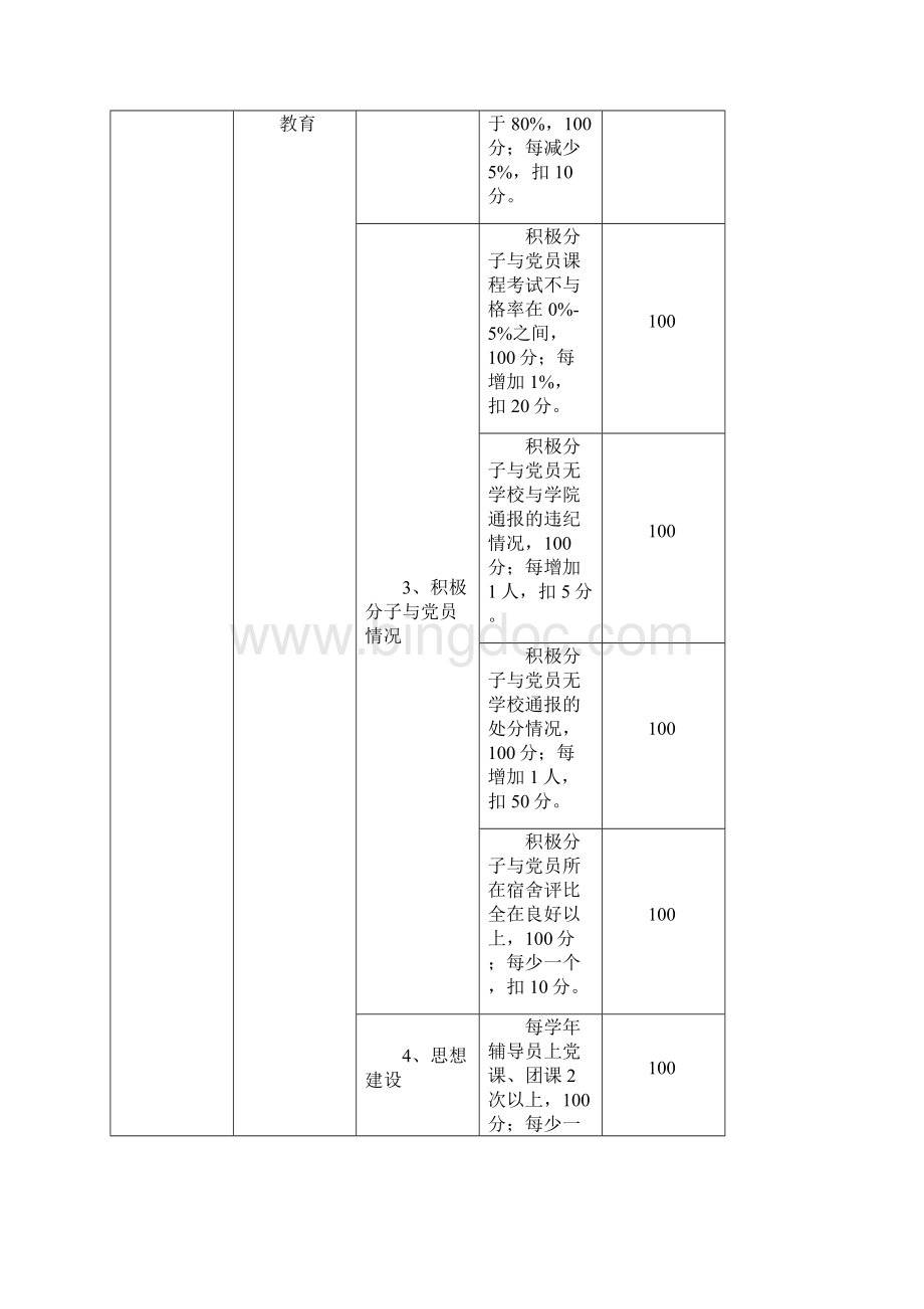 高校辅导员量化考核表完整版.docx_第2页