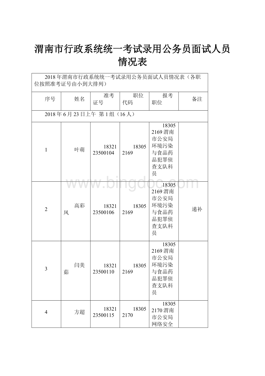 渭南市行政系统统一考试录用公务员面试人员情况表.docx