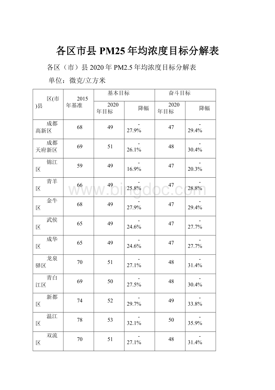 各区市县PM25年均浓度目标分解表.docx_第1页