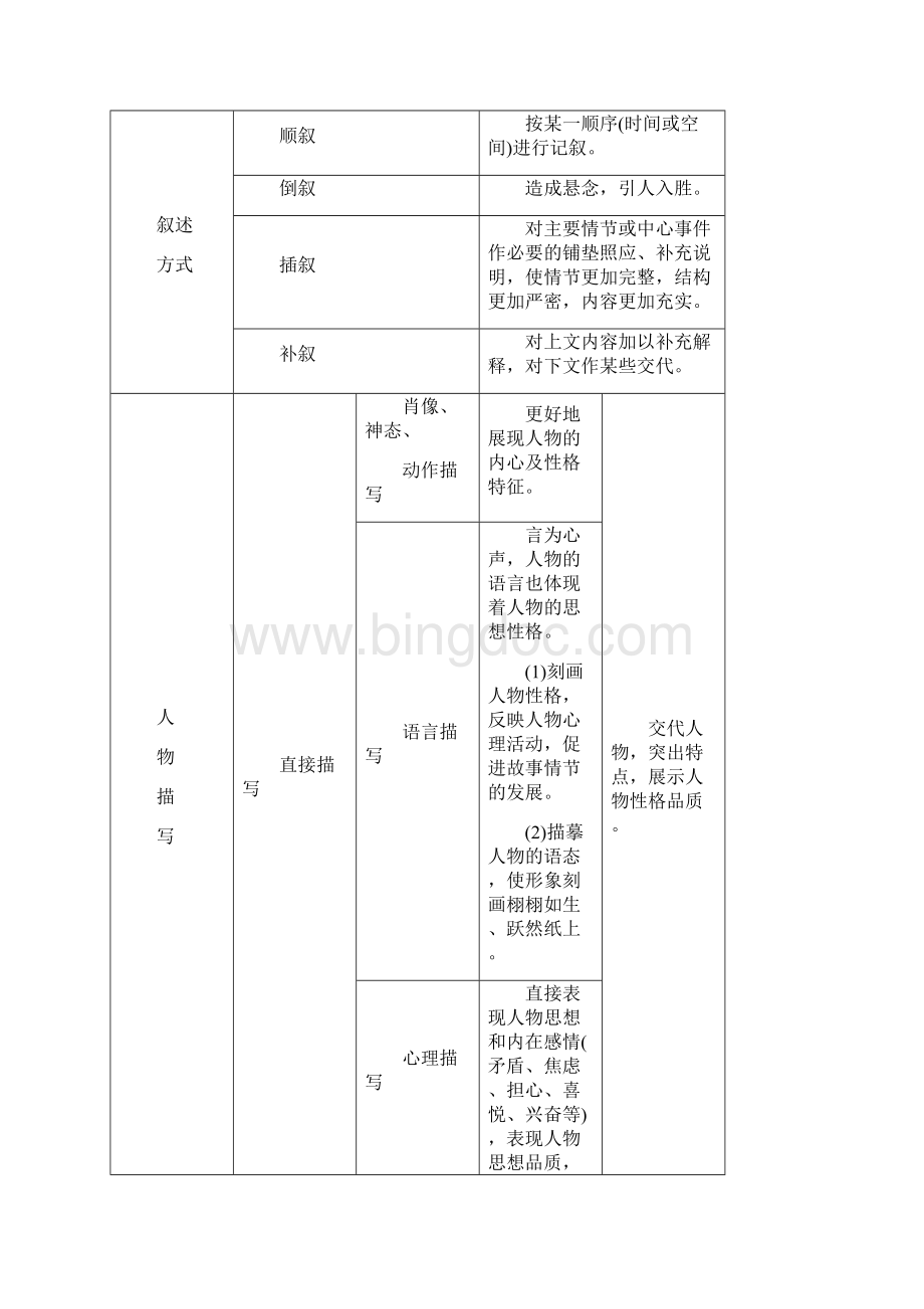 步步高高考语文总复习讲义 小说阅读 第一节 专题三 重点题型四 艺术手法含语言赏析题 得鱼莫忘筌 得.docx_第2页