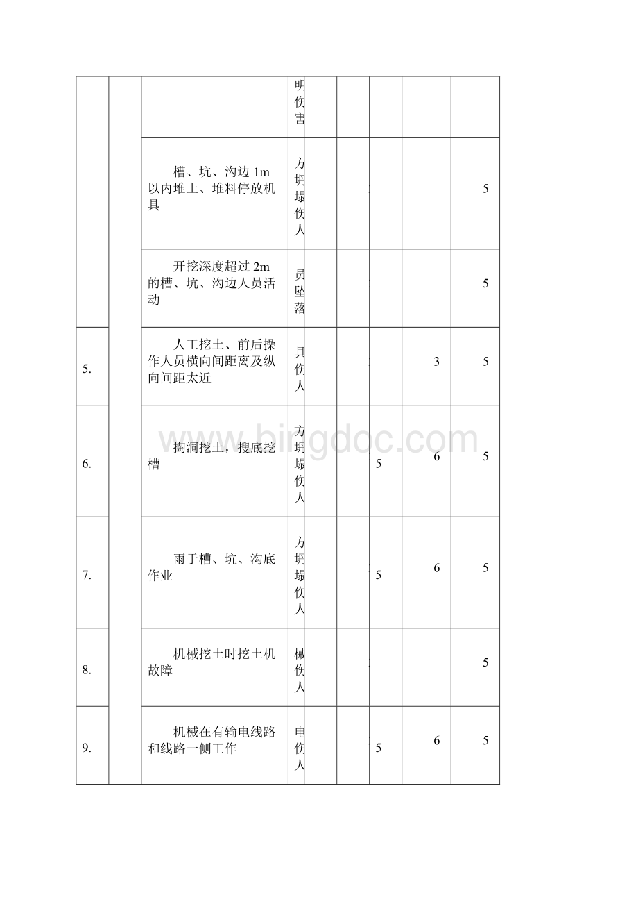 水利工程施工完整危险源辨识清单.docx_第3页