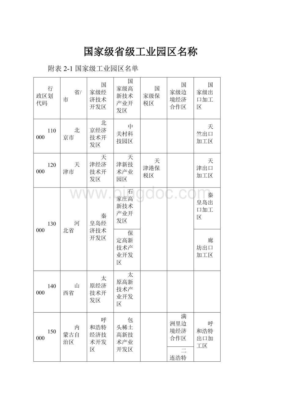 国家级省级工业园区名称.docx