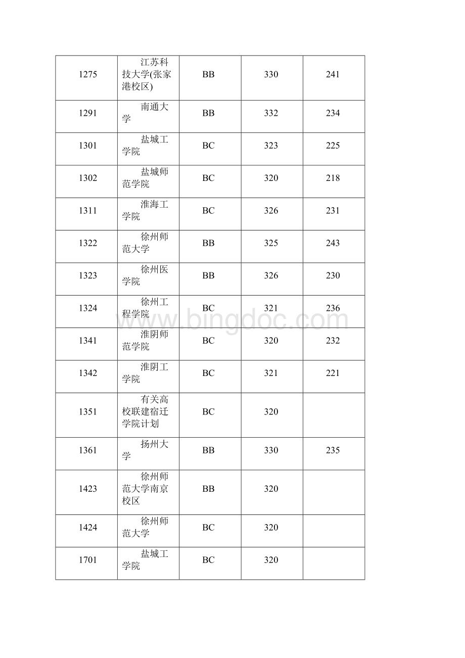 江苏省普通高校招生本科第二批投档线理科1.docx_第3页