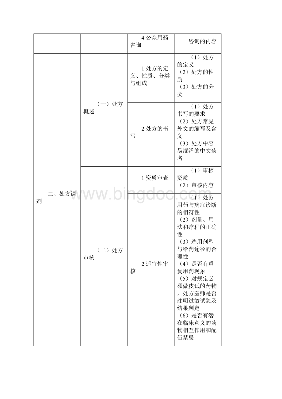 执业药师《药学综合知识与技能》考试大纲.docx_第3页