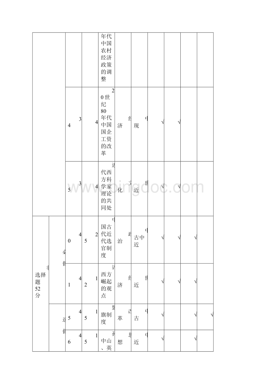 高考文综历史试题双向细目表格.docx_第3页