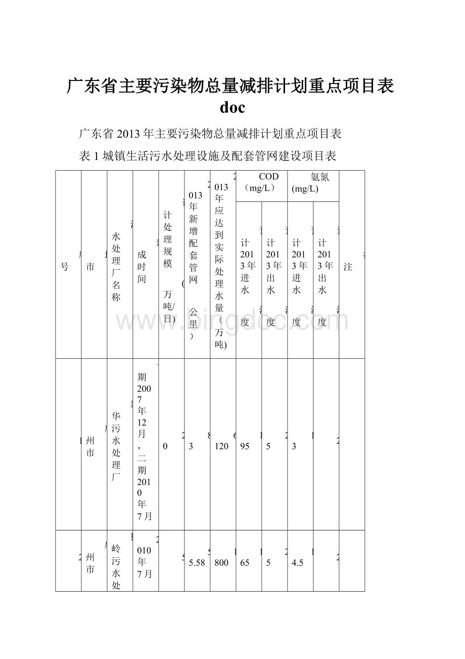 广东省主要污染物总量减排计划重点项目表doc.docx