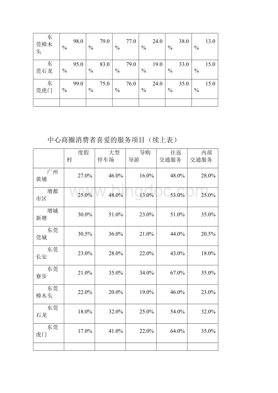 MALL消费者需求与接受度报告.docx_第3页