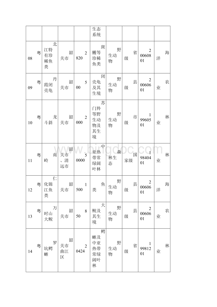 广东省自然保护区名录.docx_第2页