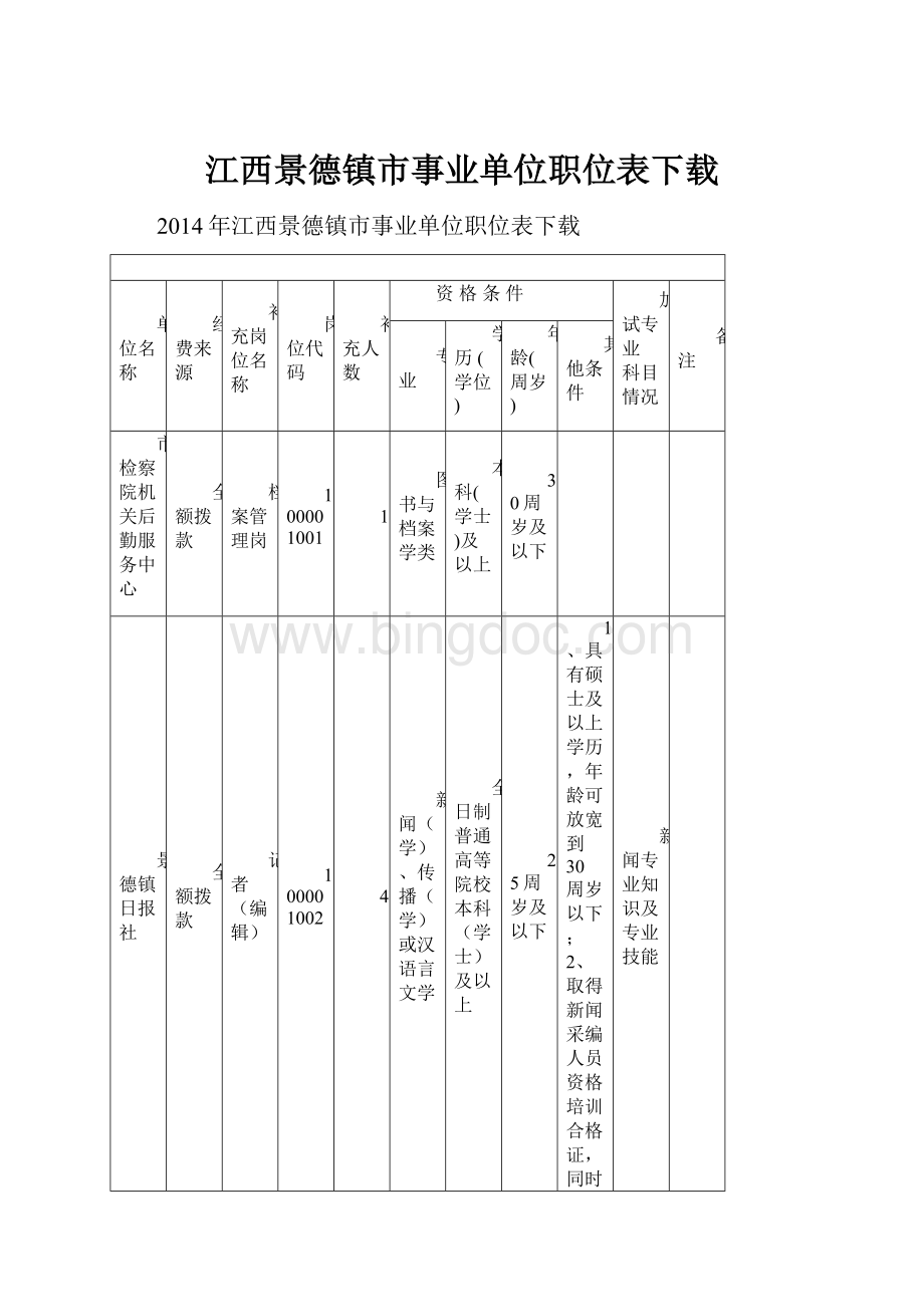江西景德镇市事业单位职位表下载.docx
