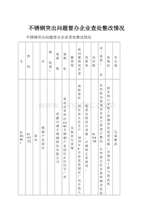 不锈钢突出问题督办企业查处整改情况.docx