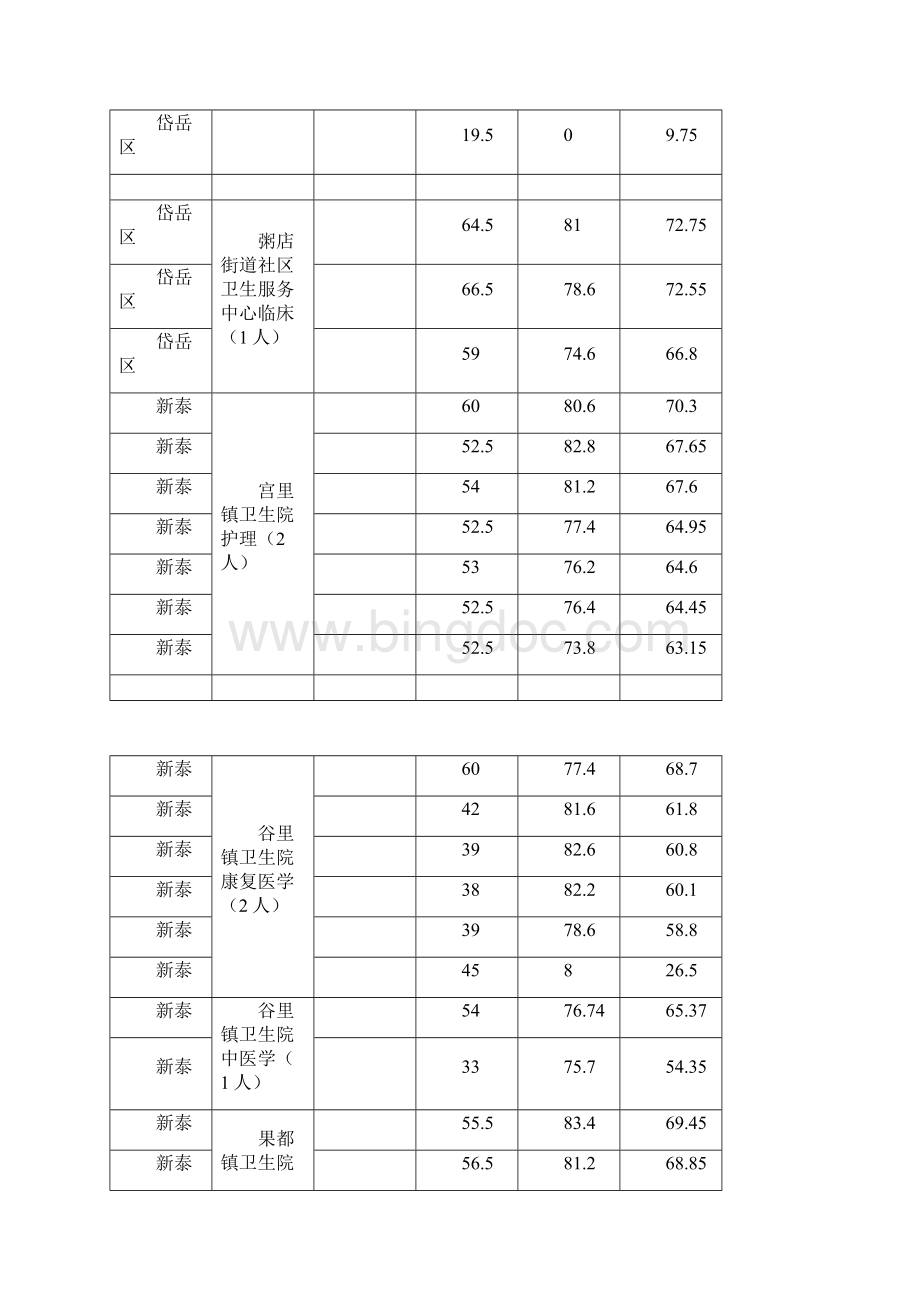 泰安市基层医疗卫生事业单位公开招聘工作人员总成绩.docx_第3页