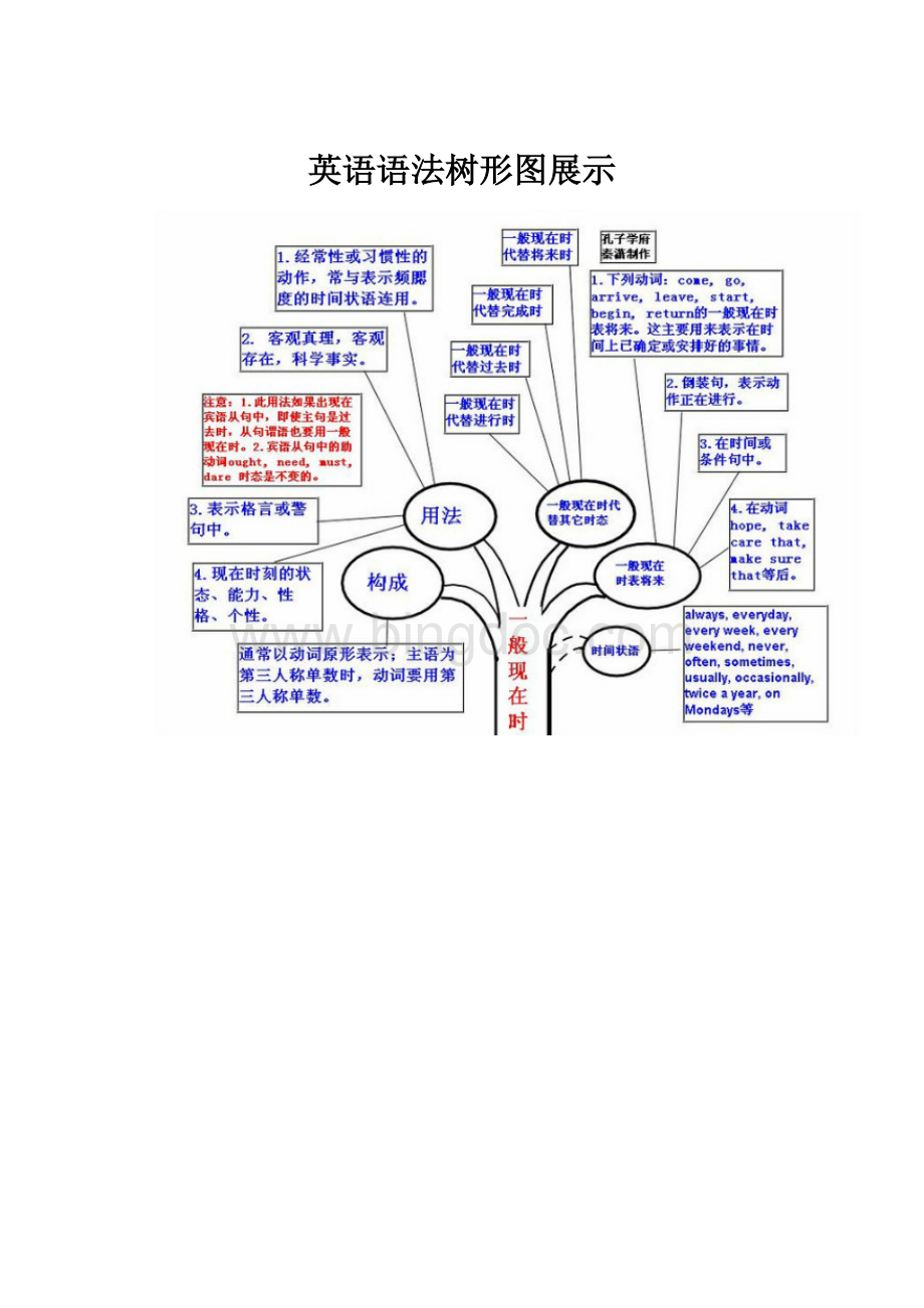 英语语法树形图展示.docx