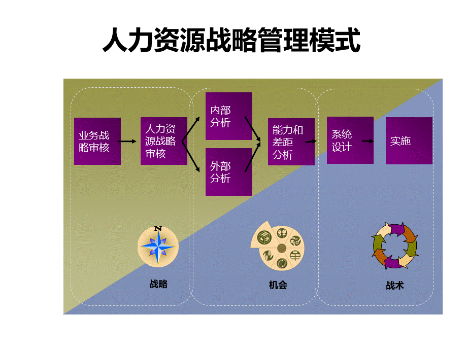 人力资源经典组织结构框架.pptx