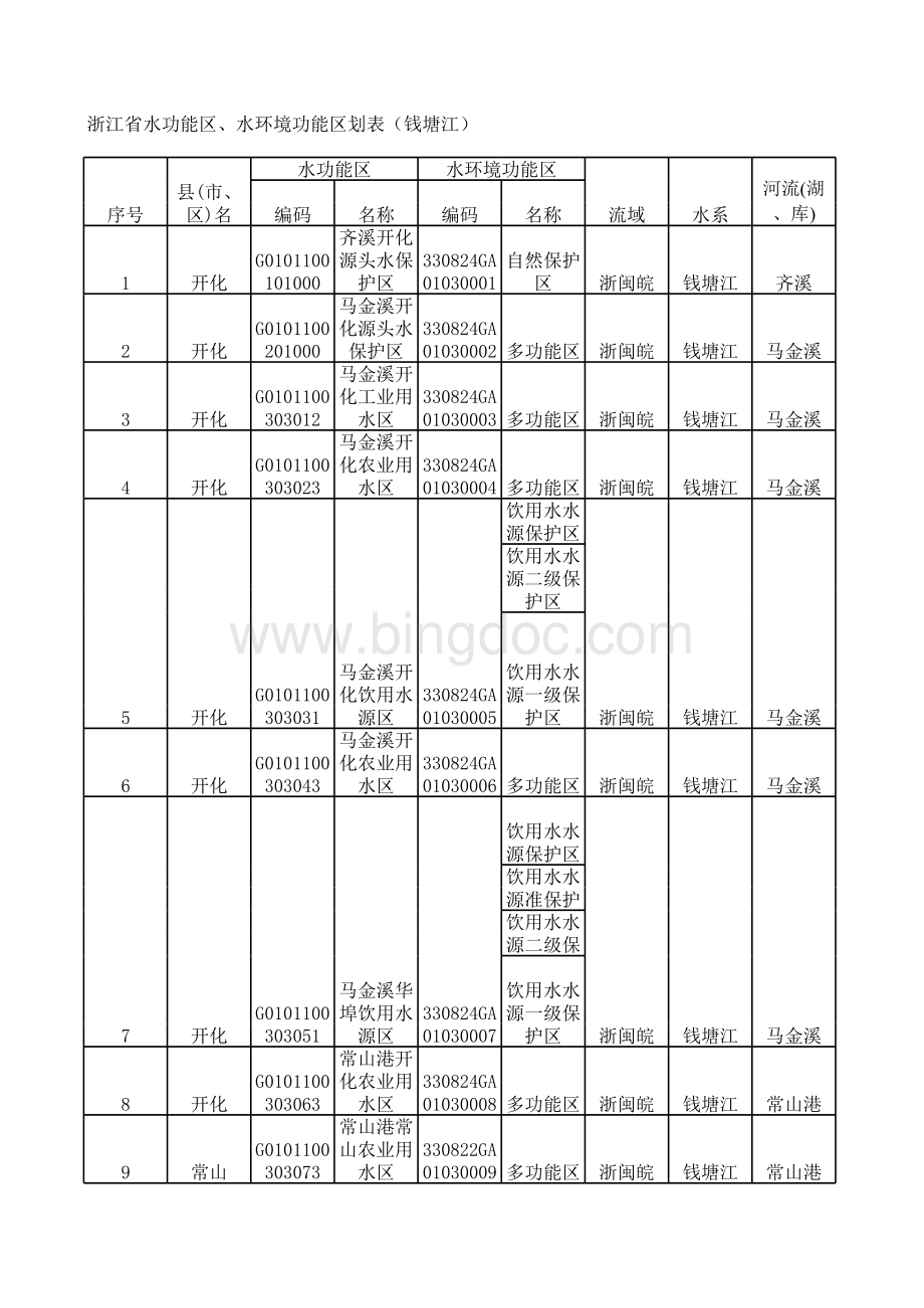 浙江省水功能区、水环境功能区划表.xls