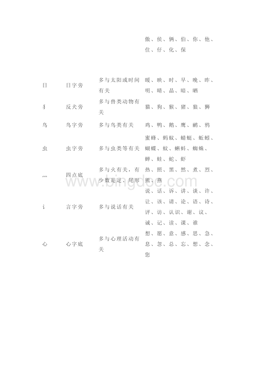 小学语文一二年级常见笔画、偏旁部首详解表格.docx_第2页