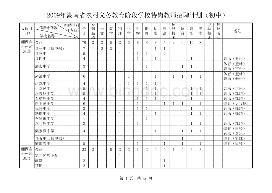 2009年湖南省农村义务教育阶段学校特岗教师招聘计划.xls_第1页