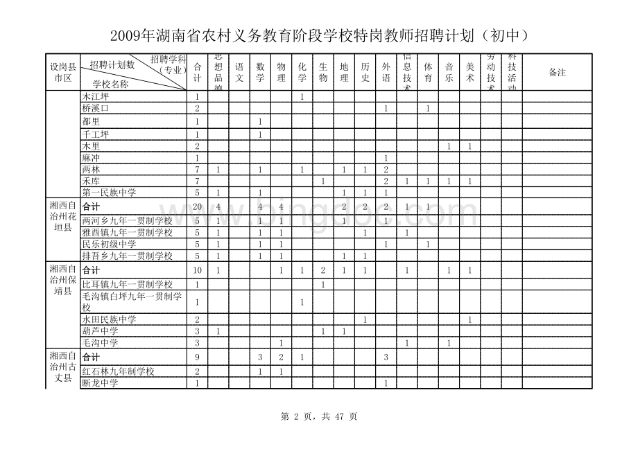 2009年湖南省农村义务教育阶段学校特岗教师招聘计划.xls_第2页