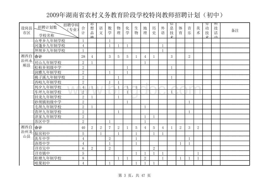2009年湖南省农村义务教育阶段学校特岗教师招聘计划.xls_第3页