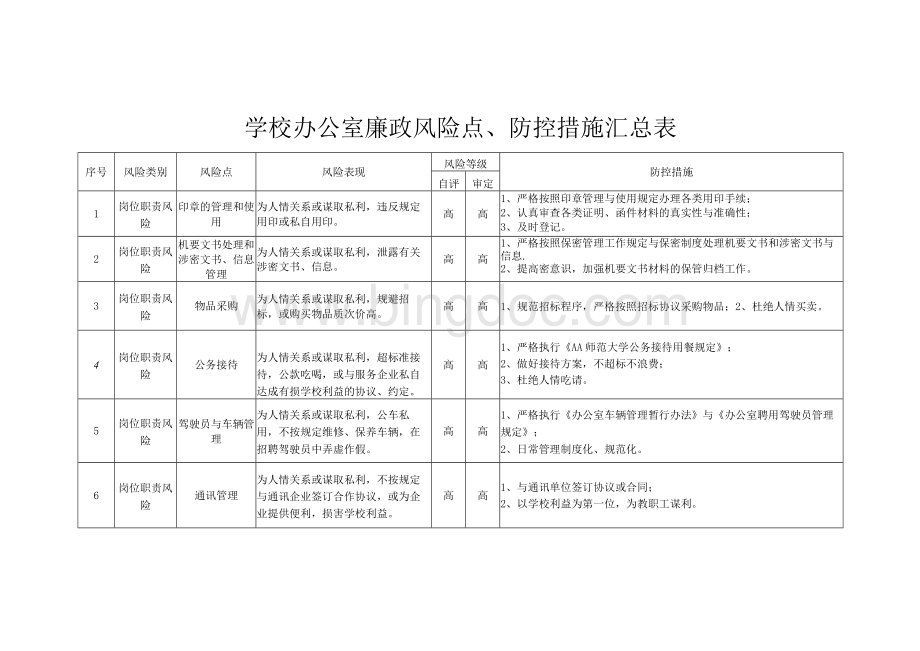 学校办公室廉政风险点、防控措施汇总表.docx