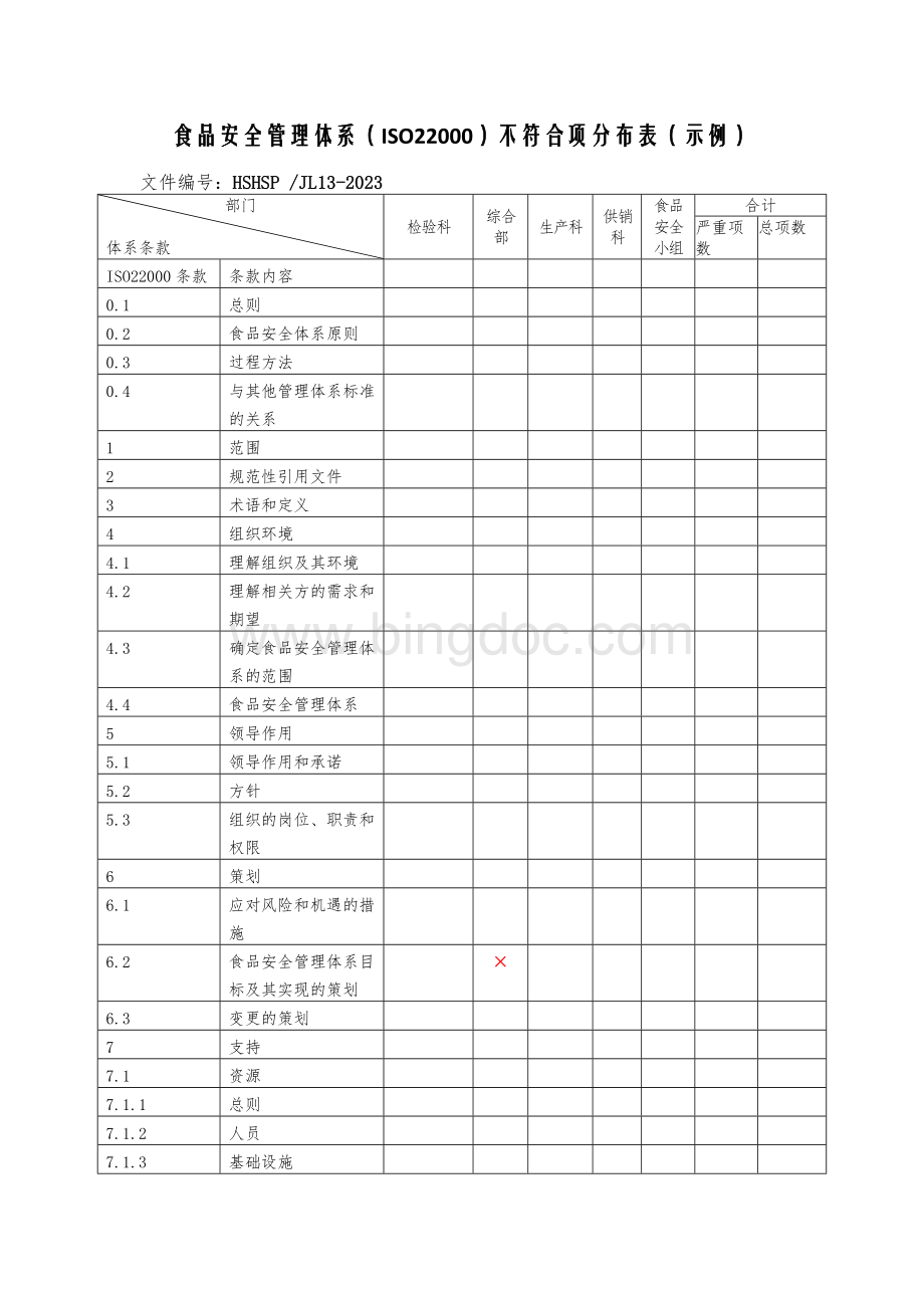 食品安全管理体系（ISO22000）不符合项分布表（示例）.docx_第1页