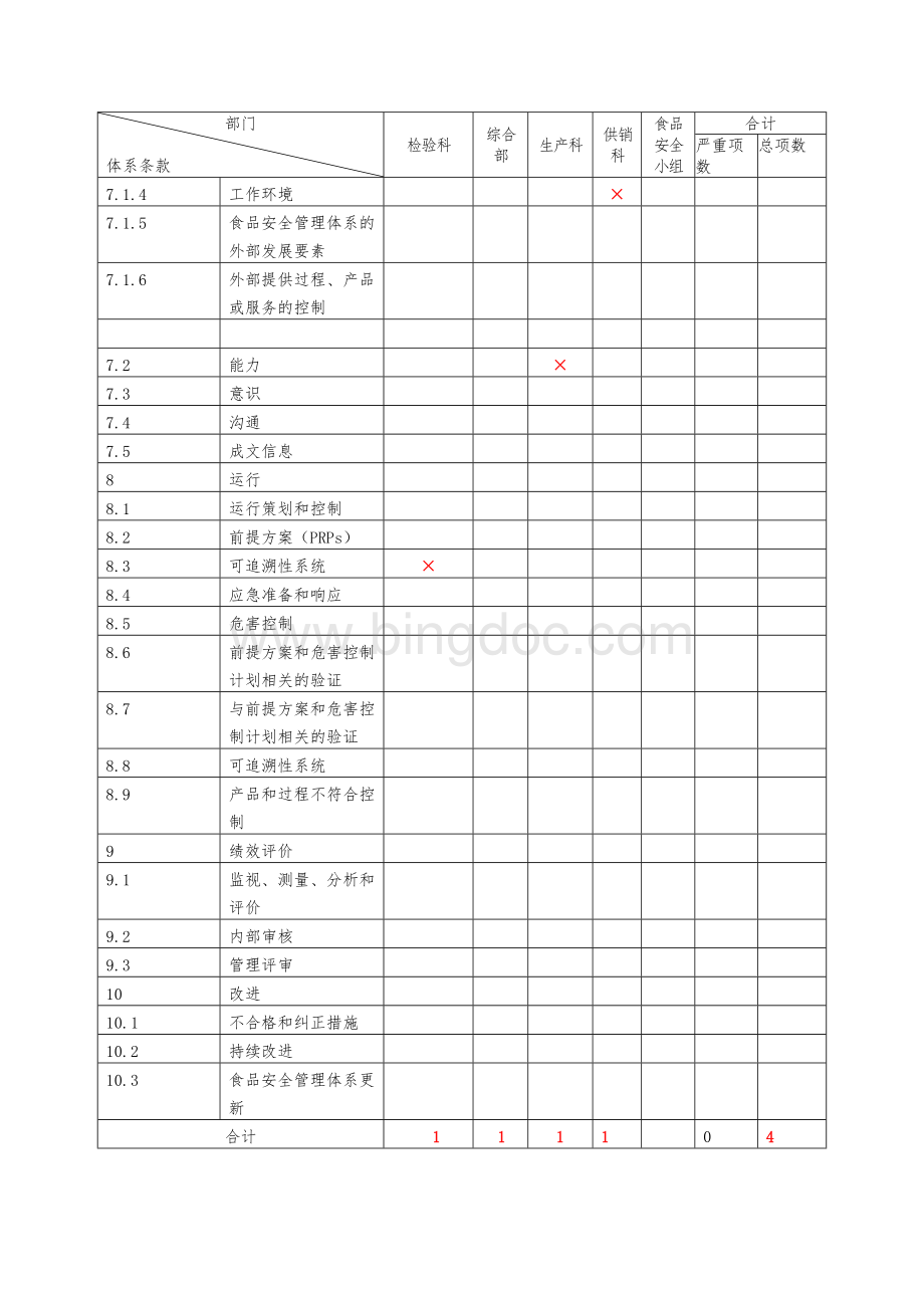 食品安全管理体系（ISO22000）不符合项分布表（示例）.docx_第2页