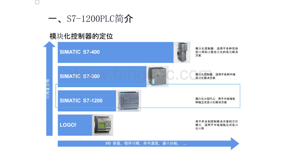 S7-1200PLC教学PPT课件（完整版）..pptx_第3页