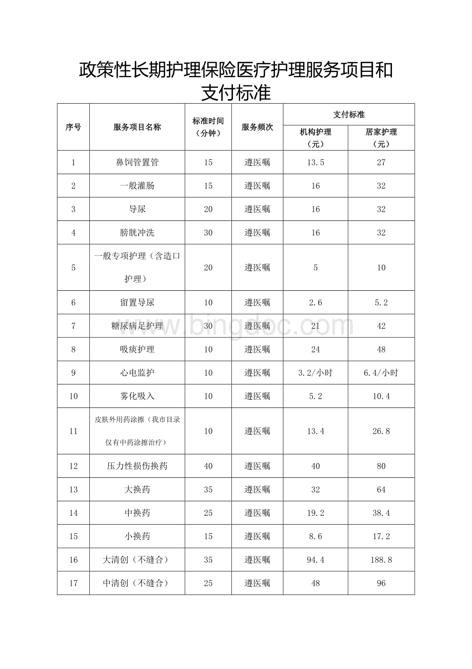 政策性长期护理保险医疗护理服务项目和支付标准.wps_第1页