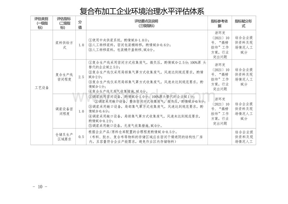 复合布加工企业环境治理水平评估体系.docx