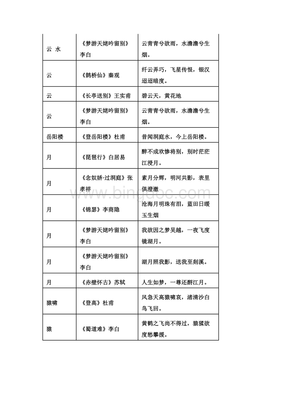 高中语文考试背诵篇目意象总结.docx_第2页