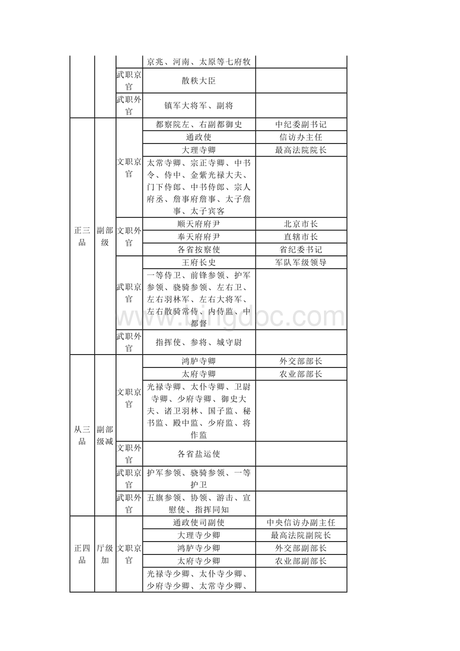 初中语文复习资料：中国古代官职品级和现代官职对应表.docx_第2页